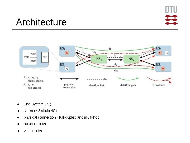 Architecture ● End System(ES) ● Network Switch(NS) ● physical connection - full-duplex and multi-hop