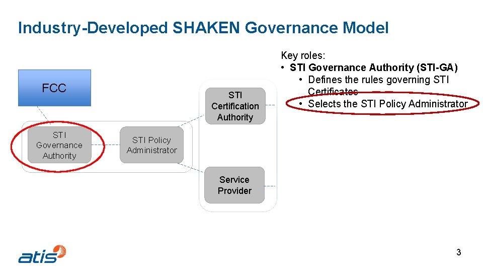 Industry-Developed SHAKEN Governance Model FCC STI Governance Authority STI Certification Authority Key roles: •