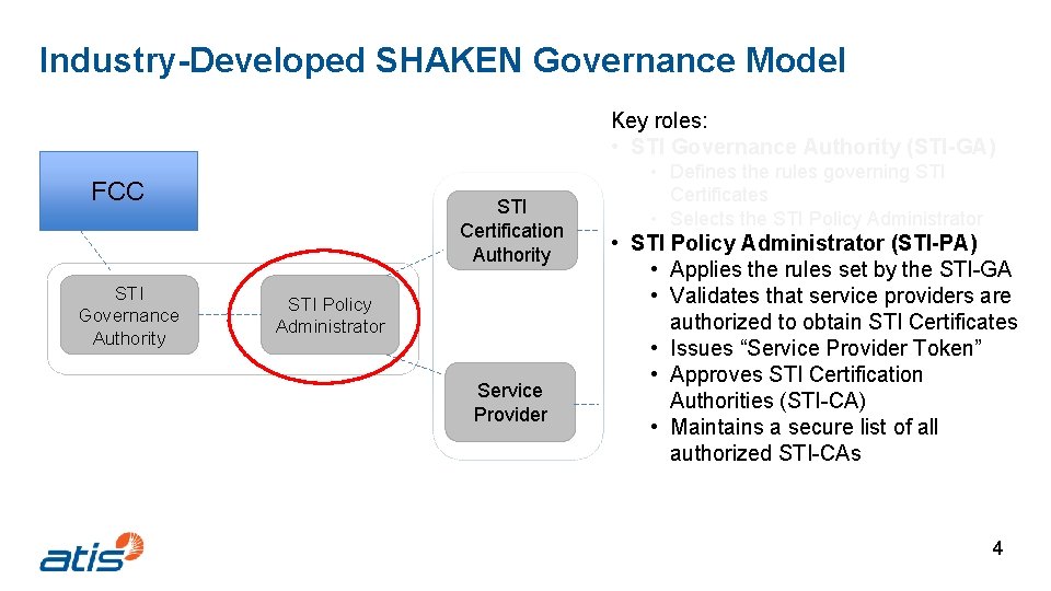 Industry-Developed SHAKEN Governance Model Key roles: • STI Governance Authority (STI-GA) FCC STI Governance