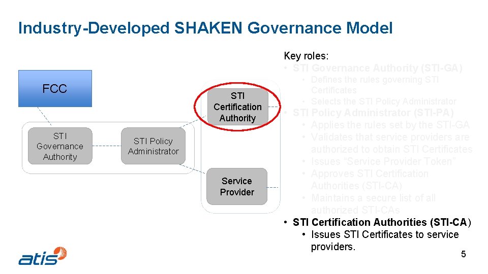 Industry-Developed SHAKEN Governance Model Key roles: • STI Governance Authority (STI-GA) FCC STI Governance