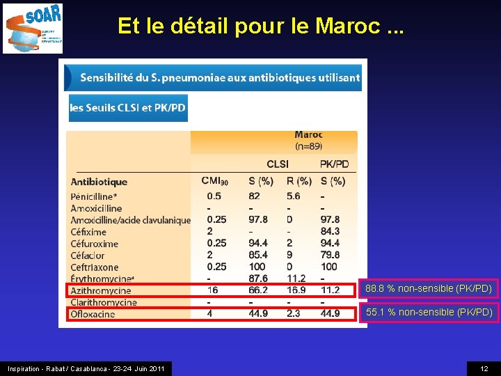 Et le détail pour le Maroc. . . 88. 8 % non-sensible (PK/PD) 55.