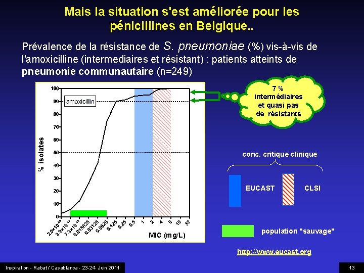 Mais la situation s'est améliorée pour les pénicillines en Belgique. . Prévalence de la