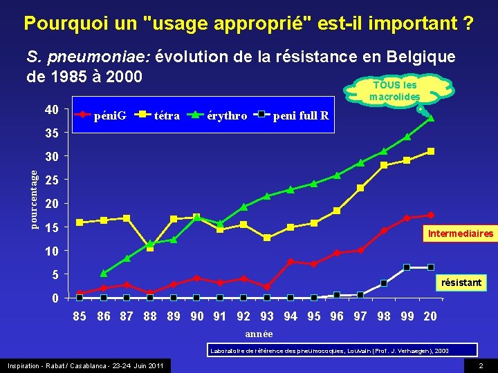 Pourquoi un "usage approprié" est-il important ? S. pneumoniae: évolution de la résistance en