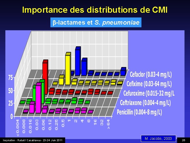 Importance des distributions de CMI -lactames et S. pneumoniae Inspiration - Rabat / Casablanca