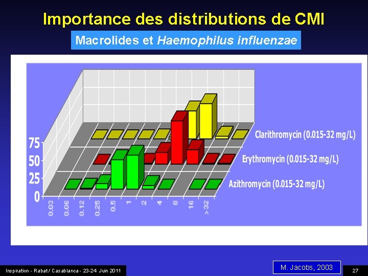 Importance des distributions de CMI Macrolides et Haemophilus influenzae Inspiration - Rabat / Casablanca