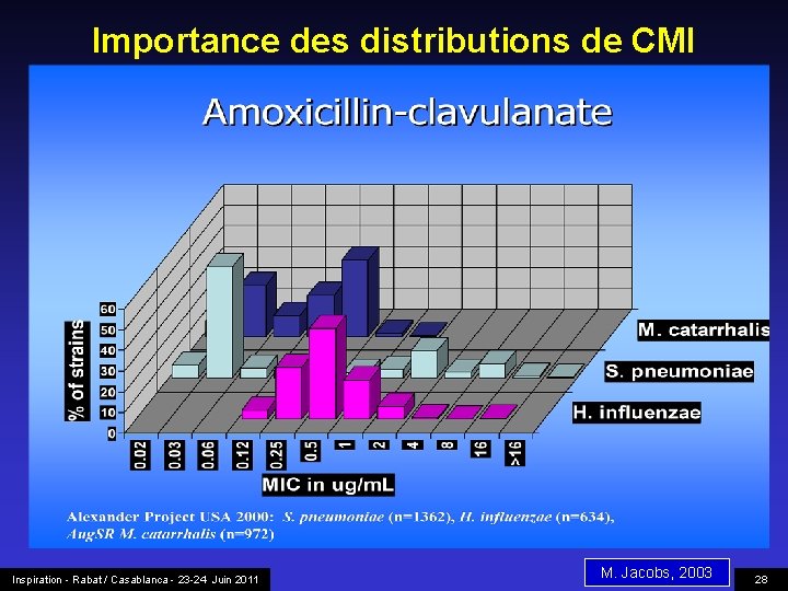 Importance des distributions de CMI Inspiration - Rabat / Casablanca - 23 -24 Juin