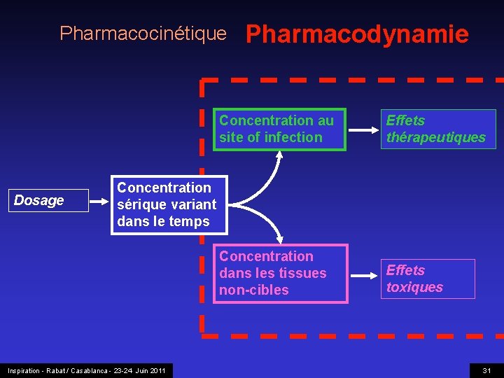 Pharmacocinétique Dosage Pharmacodynamie Concentration au site of infection Effets thérapeutiques Concentration dans les tissues