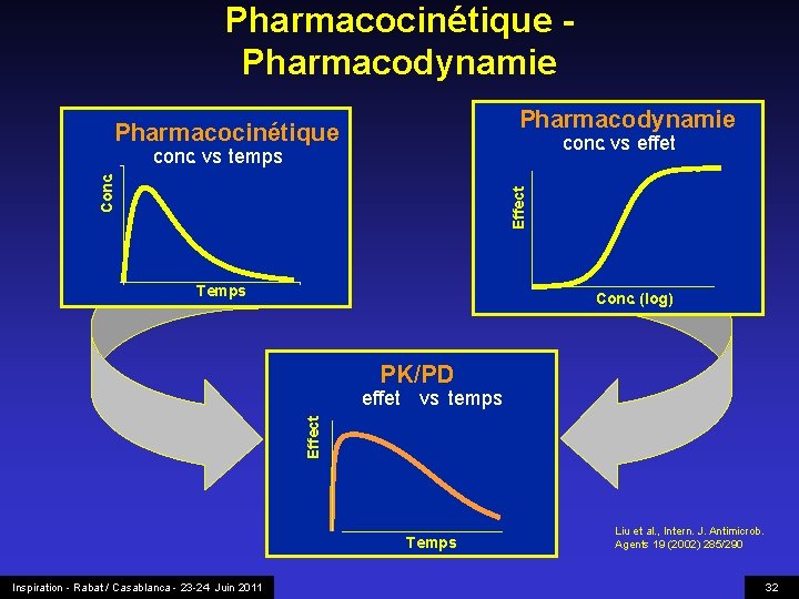 Pharmacocinétique Pharmacodynamie Pharmacocinétique conc. vs effet conc. vs temps Effect Conc. 0. 4 0.