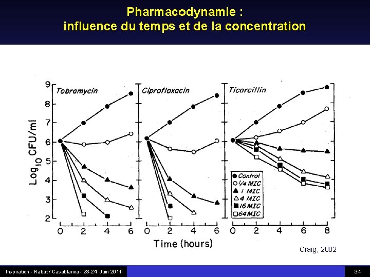 Pharmacodynamie : influence du temps et de la concentration Craig, 2002 Inspiration - Rabat