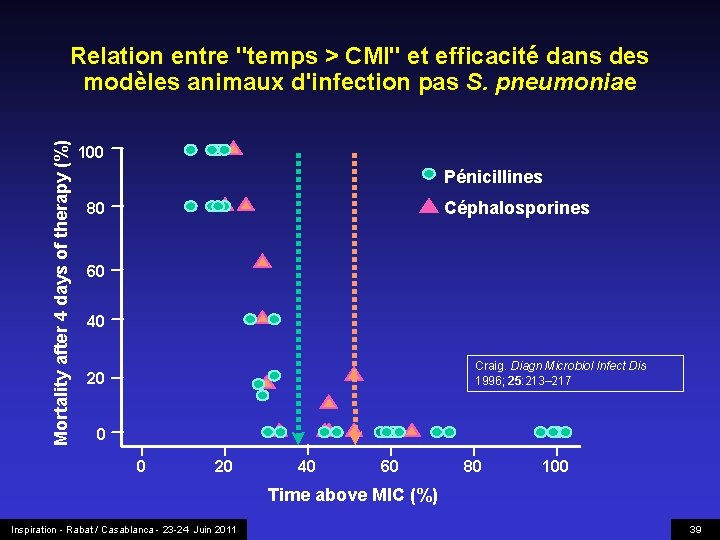 Mortality after 4 days of therapy (%) Relation entre "temps > CMI" et efficacité