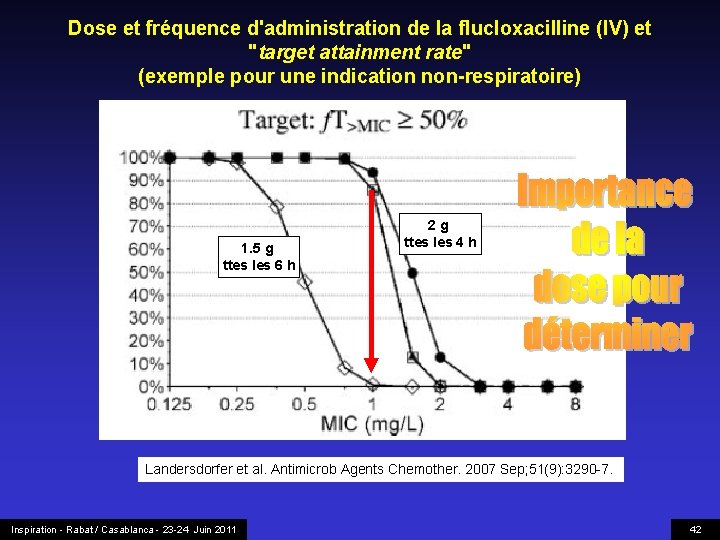 Dose et fréquence d'administration de la flucloxacilline (IV) et "target attainment rate" (exemple pour