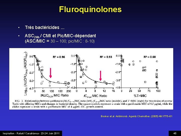 Fluroquinolones • Très bactéricides. . . • ASC 24 h / CMI et Pic/MIC-dépendant