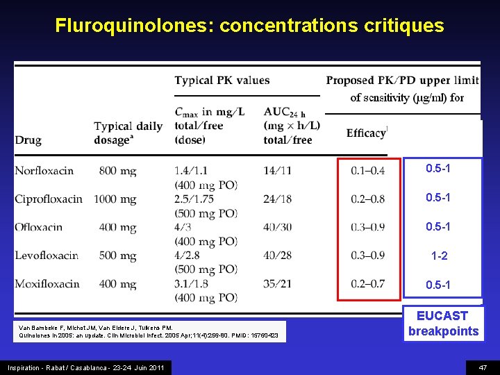 Fluroquinolones: concentrations critiques 0. 5 -1 1 -2 0. 5 -1 Van Bambeke F,