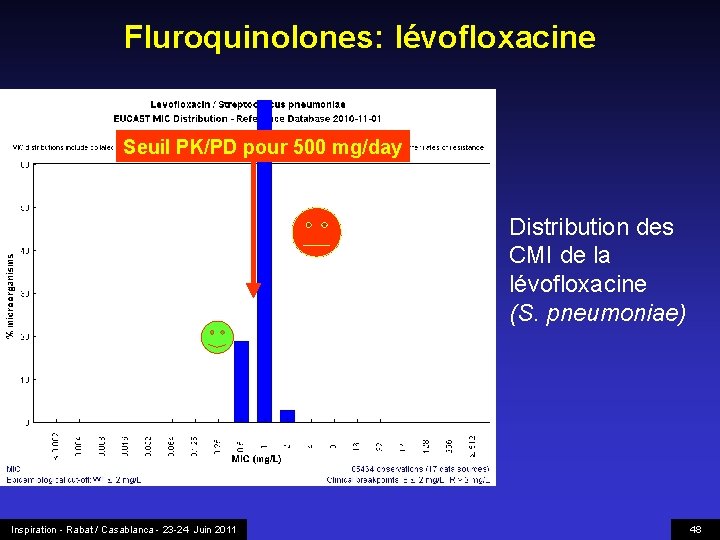 Fluroquinolones: lévofloxacine Seuil PK/PD pour 500 mg/day Distribution des CMI de la lévofloxacine (S.