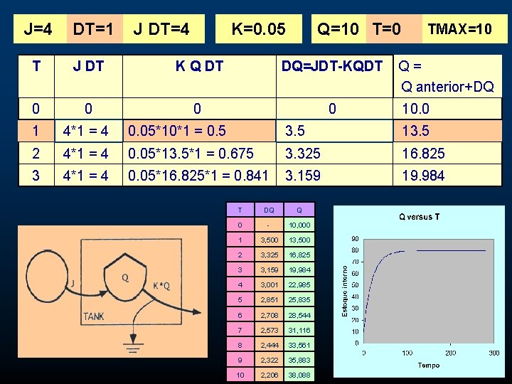 J=4 DT=1 J DT=4 K=0. 05 Q=10 T=0 TMAX=10 T J DT K Q