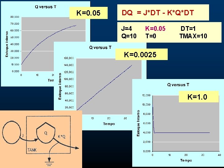 K=0. 05 DQ = J*DT - K*Q*DT J=4 Q=10 K=0. 05 T=0 DT=1 TMAX=10