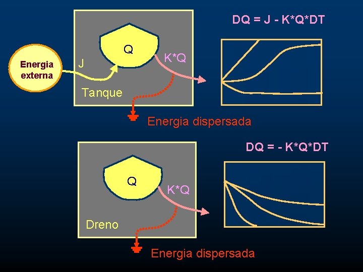 DQ = J - K*Q*DT Q Energia externa J K*Q Tanque Energia dispersada DQ