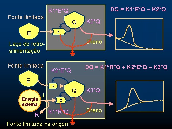 Fonte limitada DQ = K 1*E*Q – K 2*Q K 1*E*Q Q E K