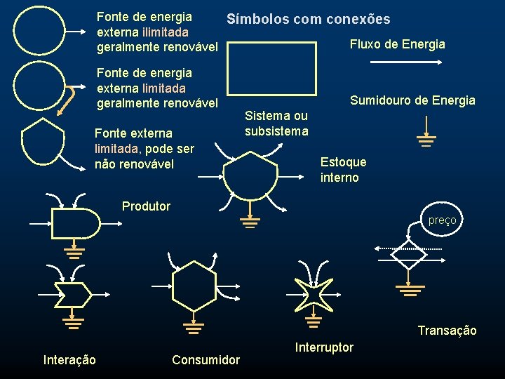 Fonte de energia Símbolos com conexões externa ilimitada Fluxo de Energia geralmente renovável Fonte