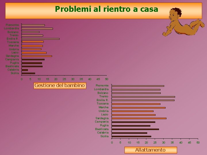 Problemi al rientro a casa Piemonte Lombardia Bolzano Trento Emilia R. Toscana Marche Umbria