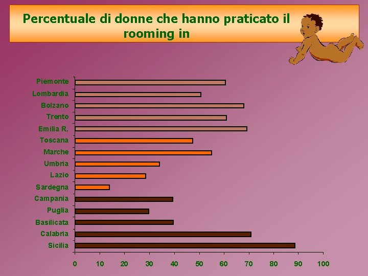 Percentuale di donne che hanno praticato il rooming in Piemonte Lombardia Bolzano Trento Emilia
