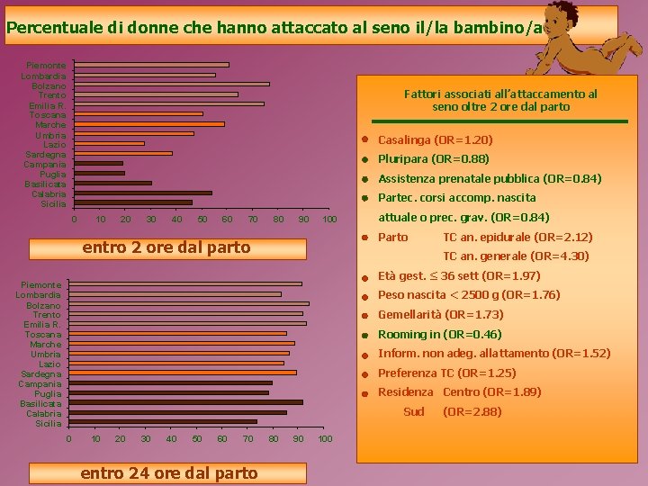 Percentuale di donne che hanno attaccato al seno il/la bambino/a Piemonte Lombardia Bolzano Trento