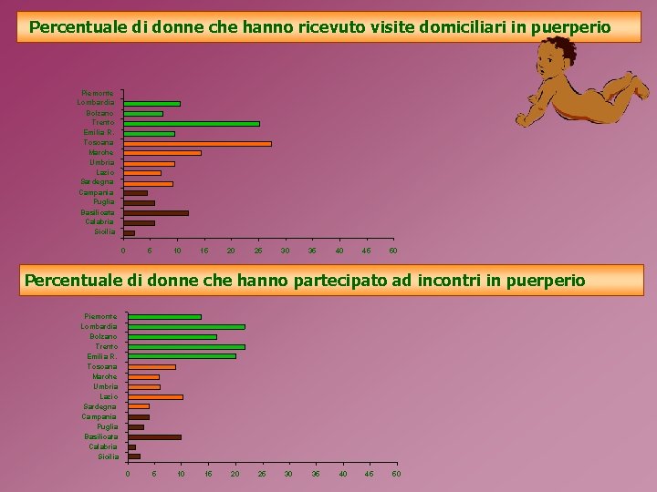 Percentuale di donne che hanno ricevuto visite domiciliari in puerperio Piemonte Lombardia Bolzano Trento