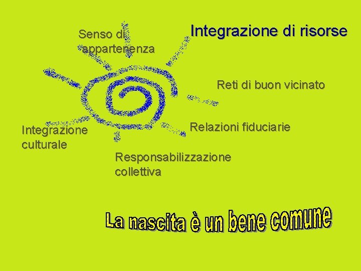 Senso di appartenenza Integrazione di risorse Reti di buon vicinato Integrazione culturale Relazioni fiduciarie