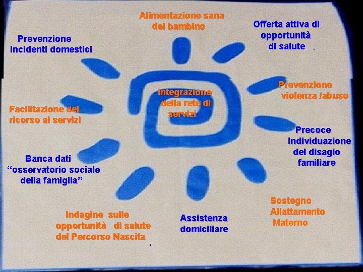 Alimentazione sana del bambino Prevenzione Incidenti domestici Facilitazione del ricorso ai servizi Integrazione della