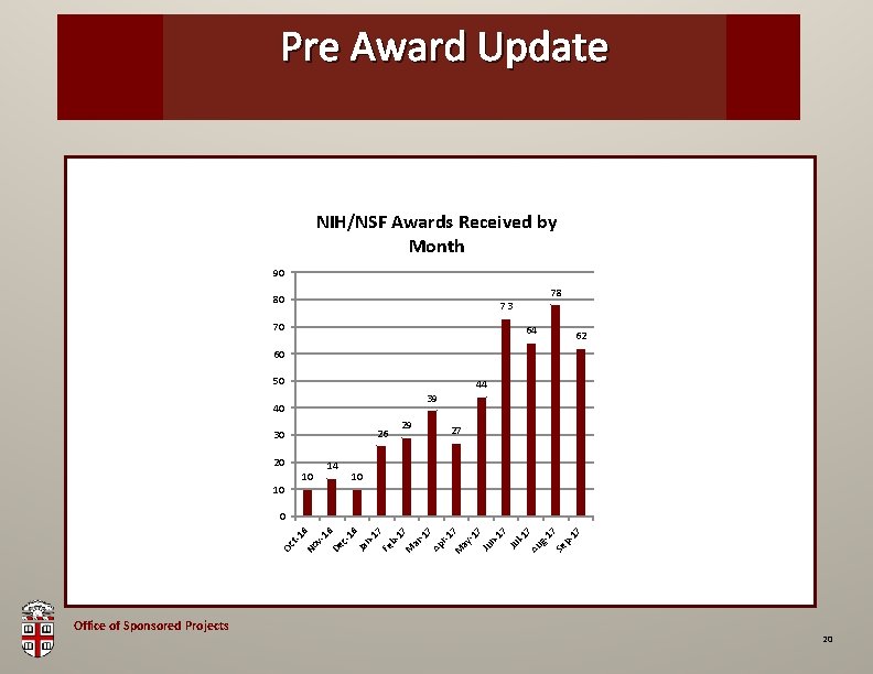 Pre Award OSP Brown. Update Bag NIH/NSF Awards Received by Month 90 78 80