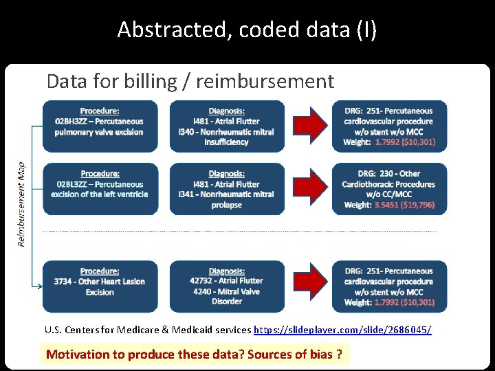 Abstracted, coded data (I) Data for billing / reimbursement U. S. Centers for Medicare