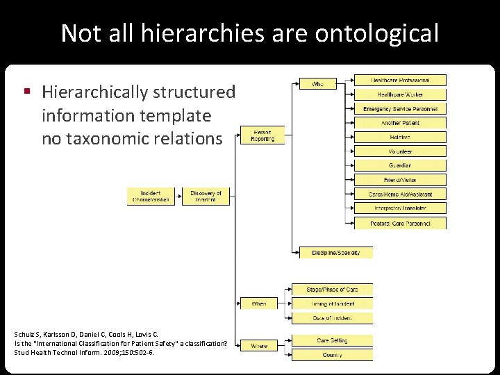 Not all hierarchies are ontological § Hierarchically structured information template no taxonomic relations Schulz