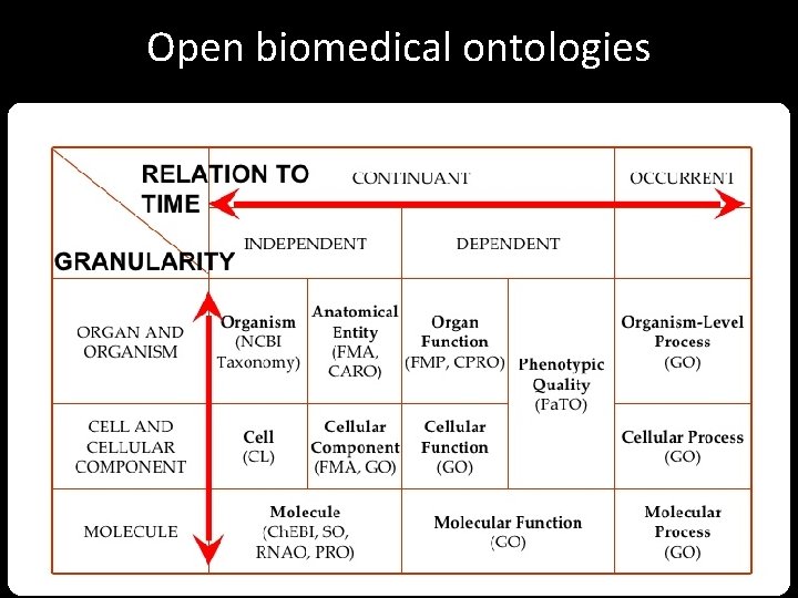 Open biomedical ontologies 