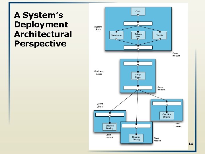 A System’s Deployment Architectural Perspective 14 