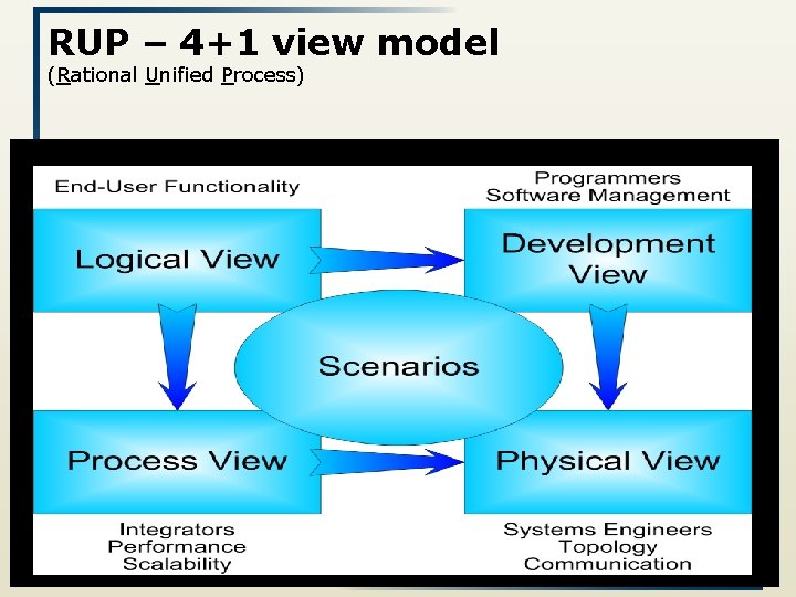 RUP – 4+1 view model (Rational Unified Process) 