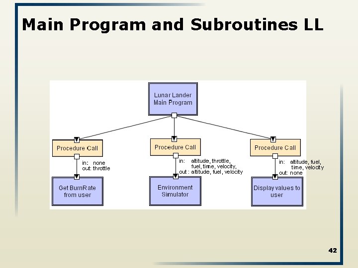 Main Program and Subroutines LL 42 