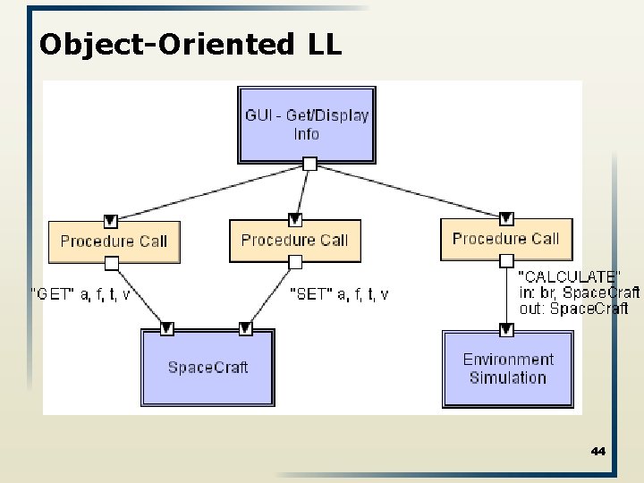 Object-Oriented LL 44 