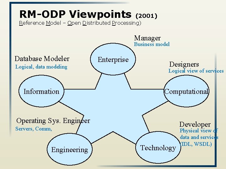 RM-ODP Viewpoints (2001) Reference Model – Open Distributed Processing) Manager Business model Database Modeler