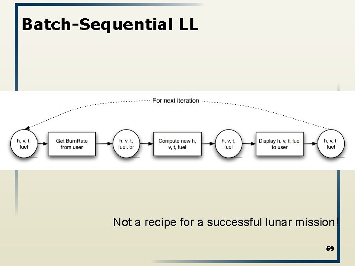 Batch-Sequential LL Not a recipe for a successful lunar mission! 59 