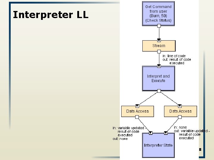 Interpreter LL 68 