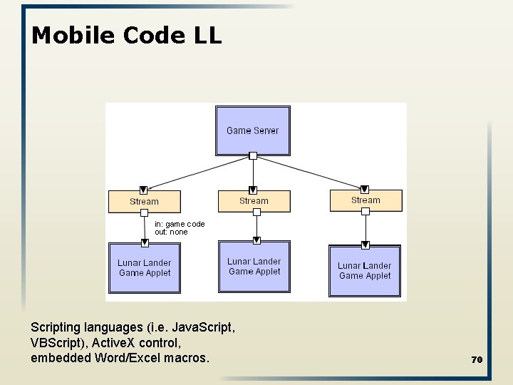 Mobile Code LL Scripting languages (i. e. Java. Script, VBScript), Active. X control, embedded