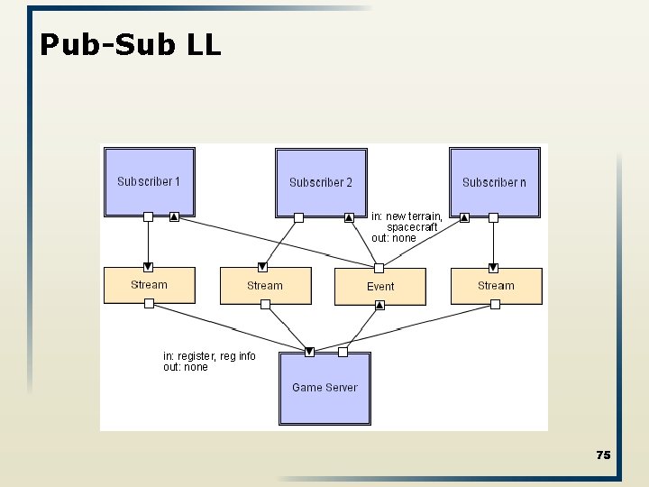 Pub-Sub LL 75 