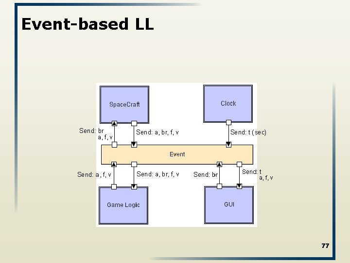 Event-based LL 77 