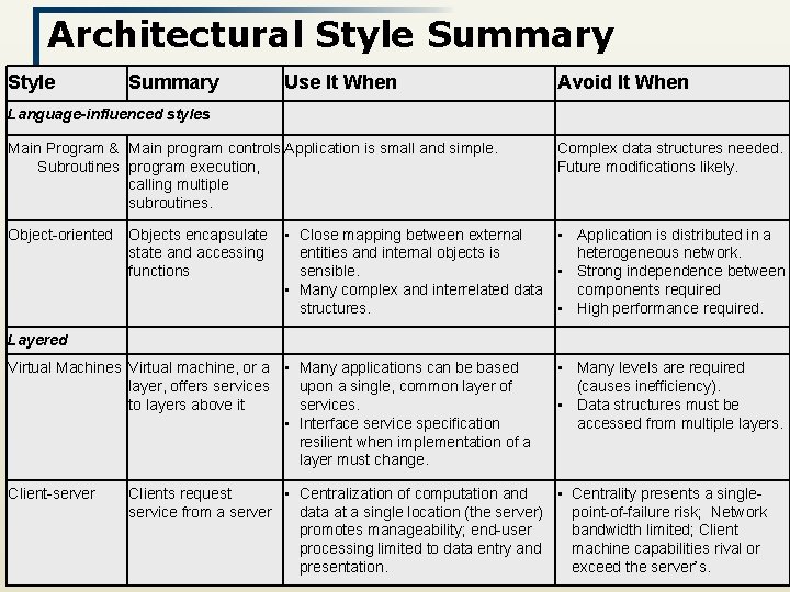 Architectural Style Summary Use It When Avoid It When Language-influenced styles Main Program &