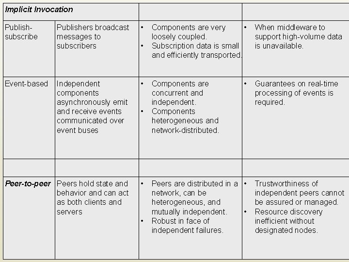 Implicit Invocation Publishers broadcast messages to subscribers • Independent components asynchronously emit and receive