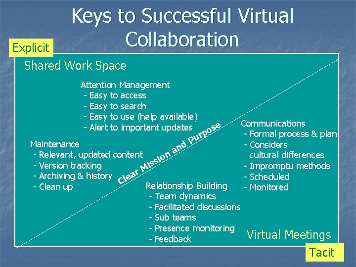 Keys to Successful Virtual Collaboration Explicit Shared Work Space Attention Management - Easy to
