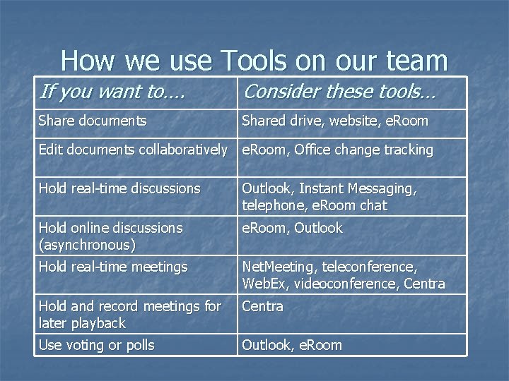 How we use Tools on our team If you want to…. Consider these tools…