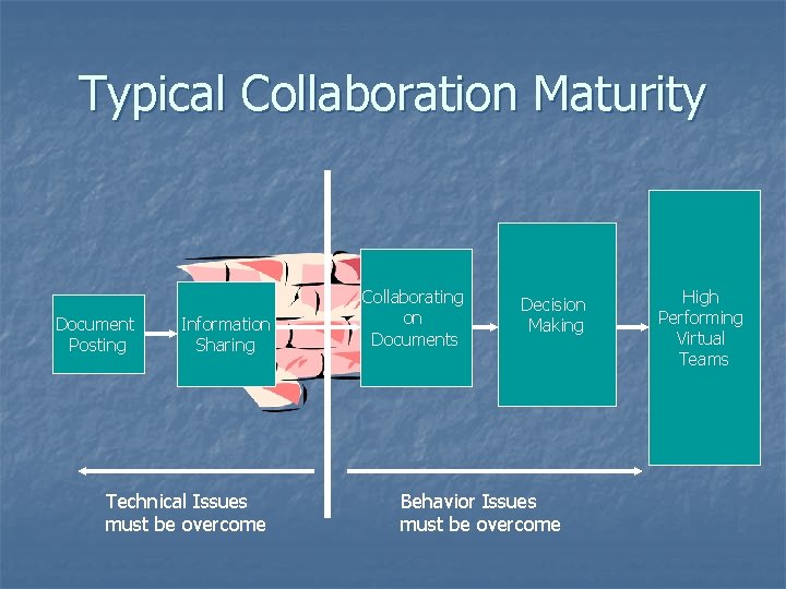 Typical Collaboration Maturity Document Posting Information Sharing Technical Issues must be overcome Collaborating on