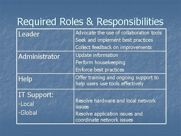 Required Roles & Responsibilities Leader Advocate the use of collaboration tools Seek and implement