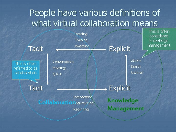 People have various definitions of what virtual collaboration means This is often considered knowledge